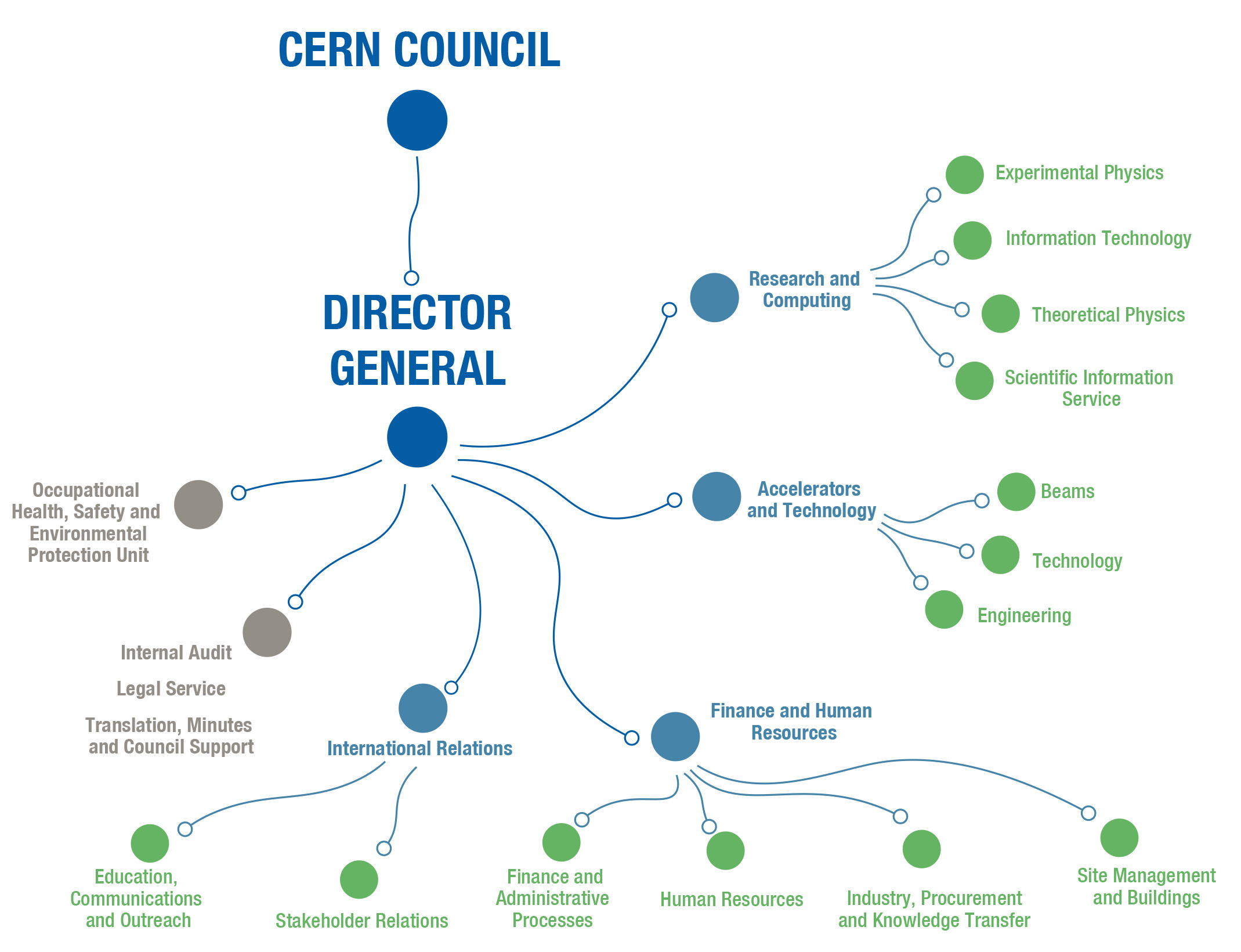 Organisational Chart