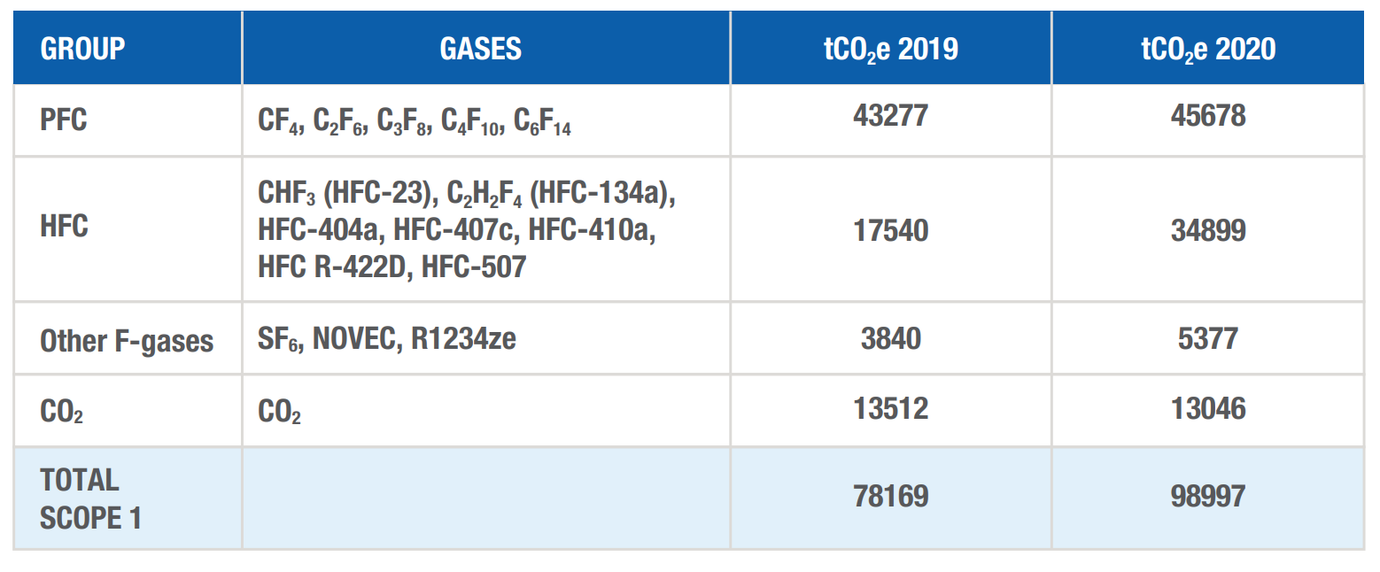 Breakdown of Scope 1 emissions