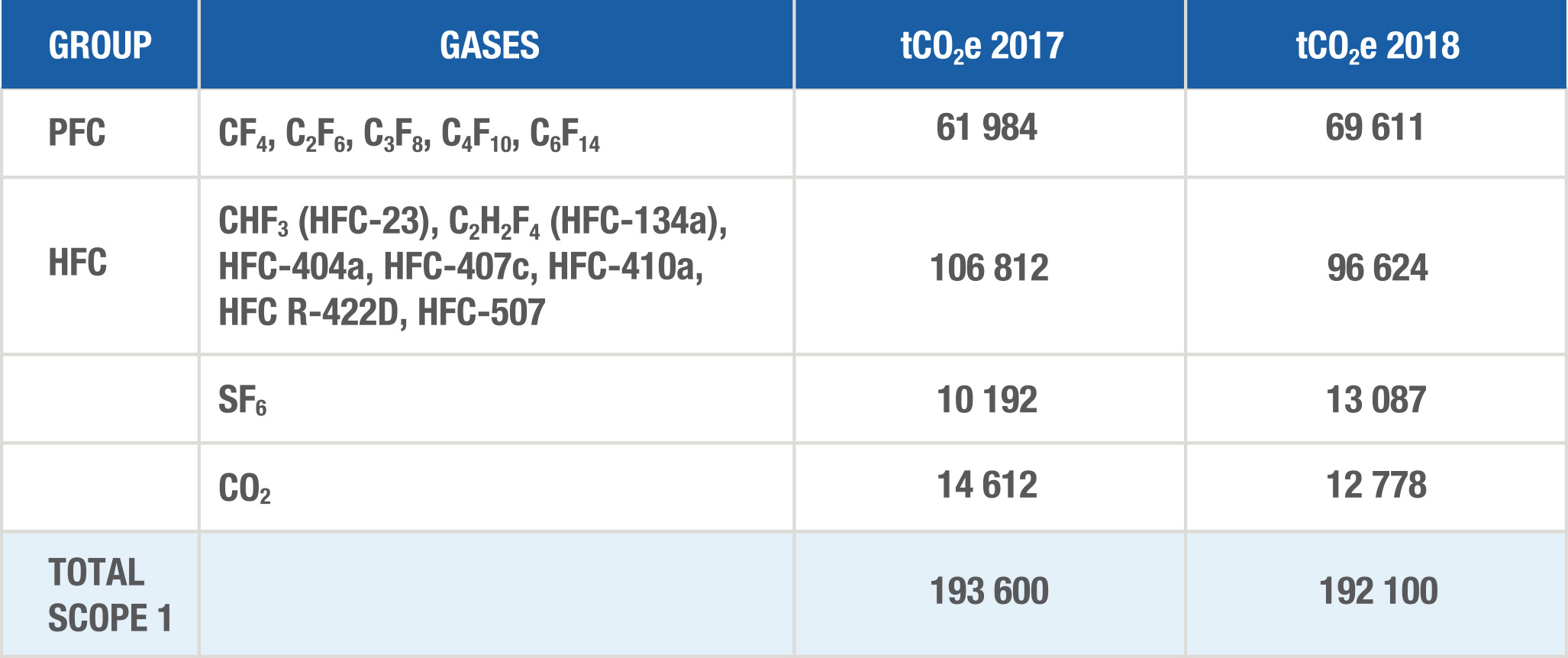 Breakdown of Scope 1 emissions