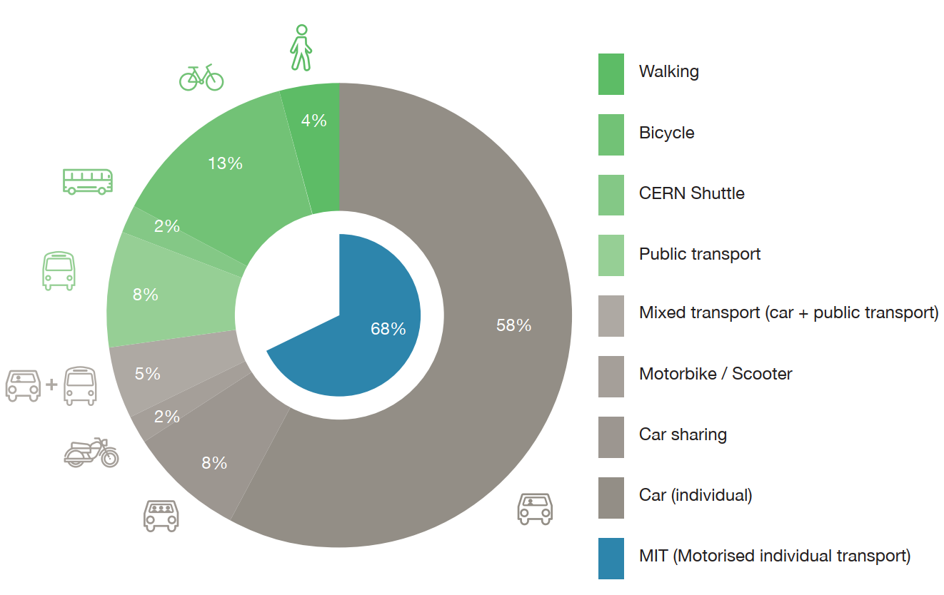 Mobility