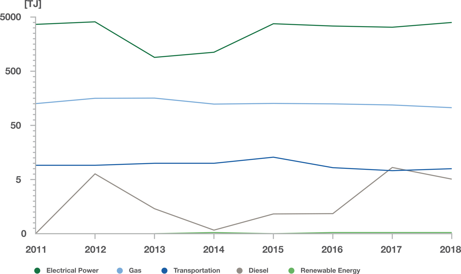 Energy consumption 2010-2018