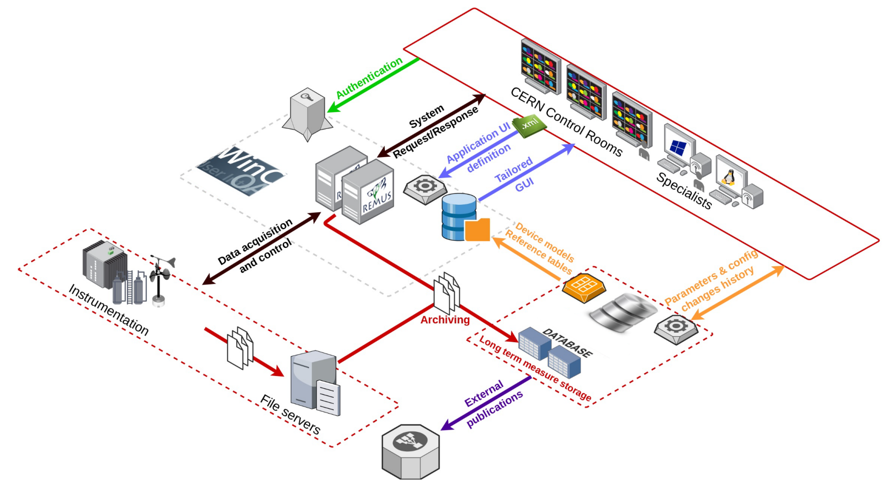 Monitoring