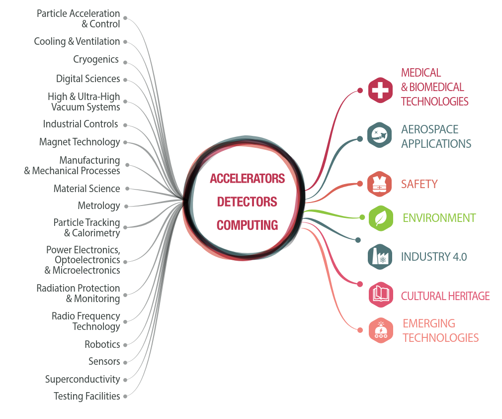 Knowledge transfer domains