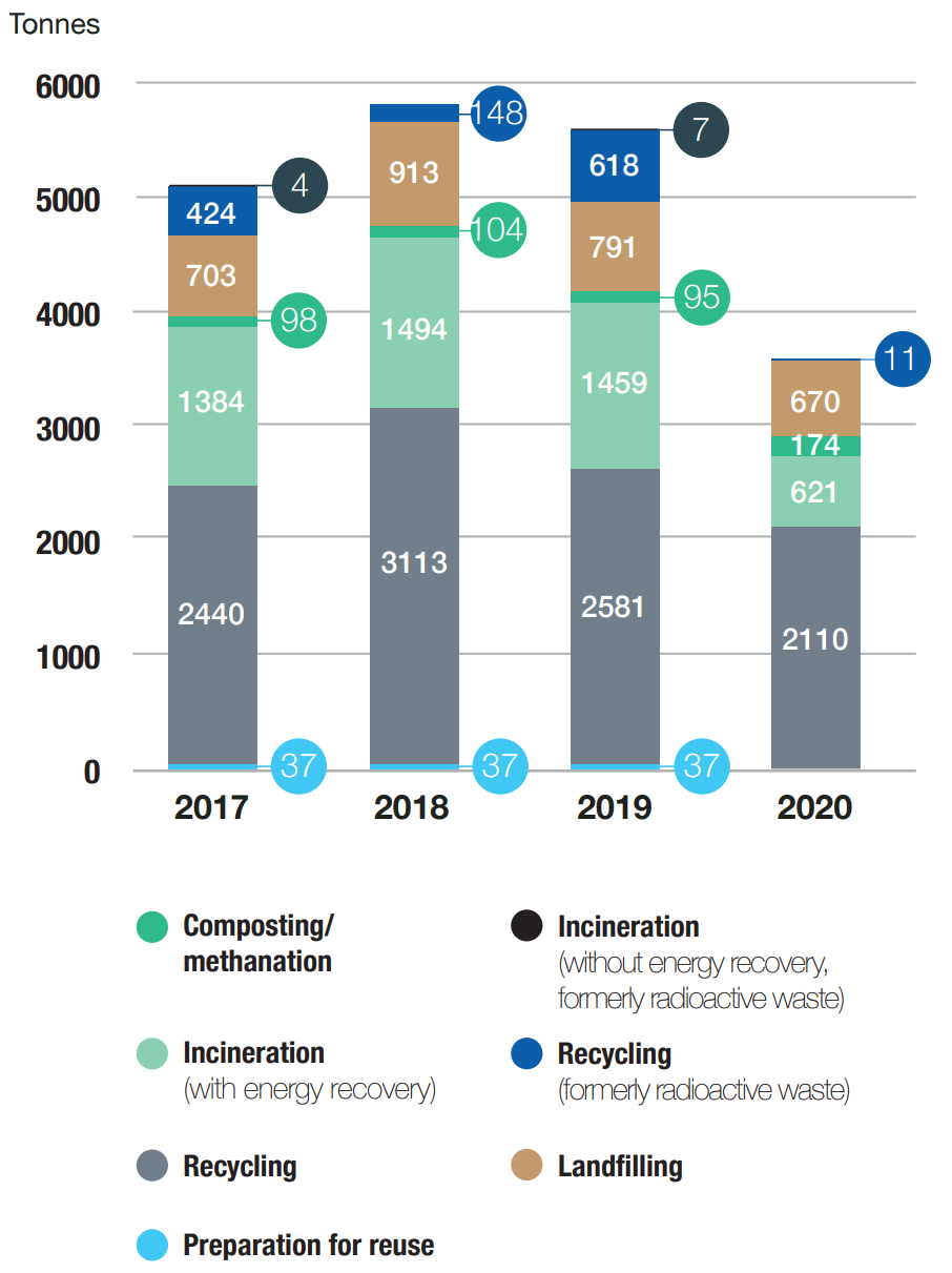 Non-hazardous waste 2017-2020