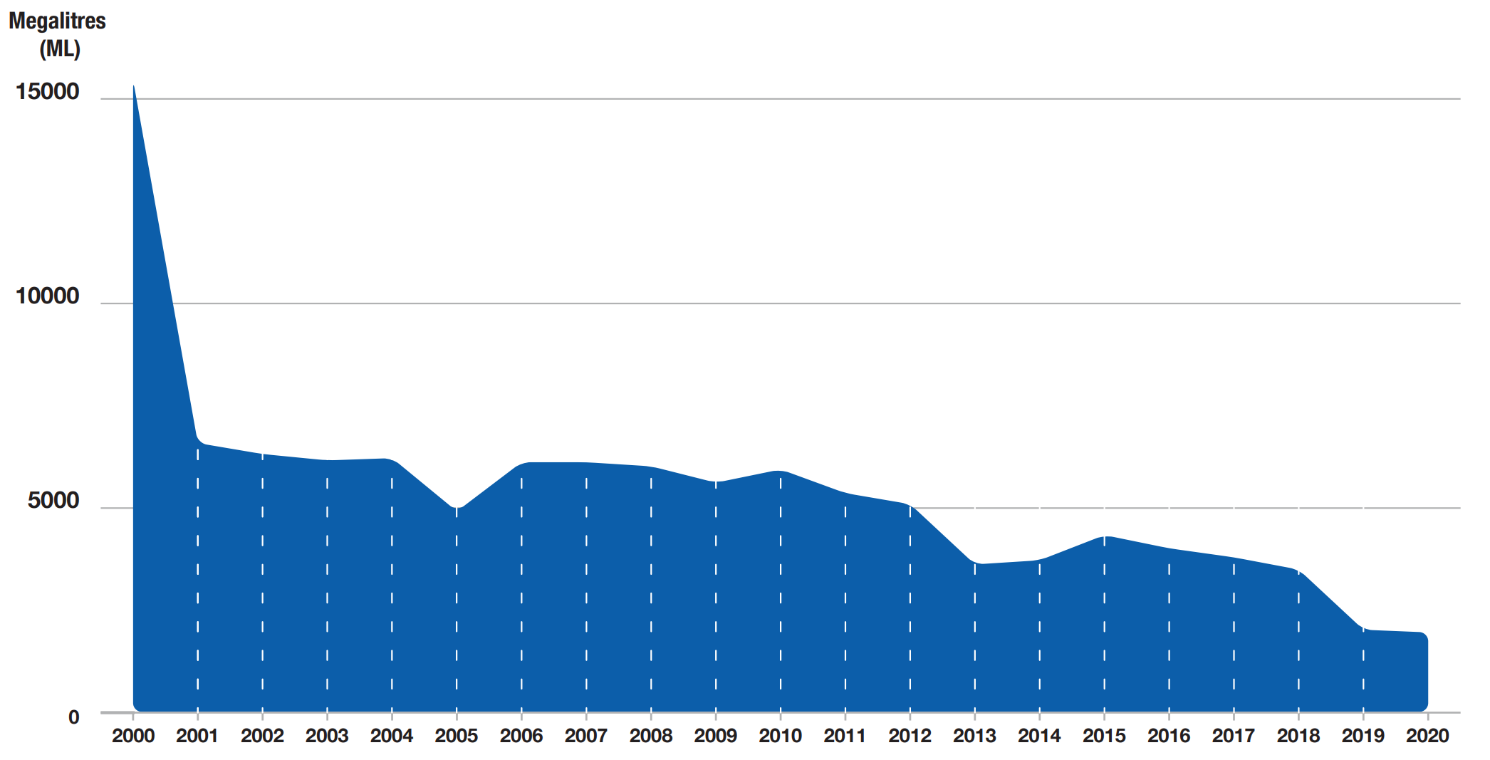 Water consumption 2000-2020