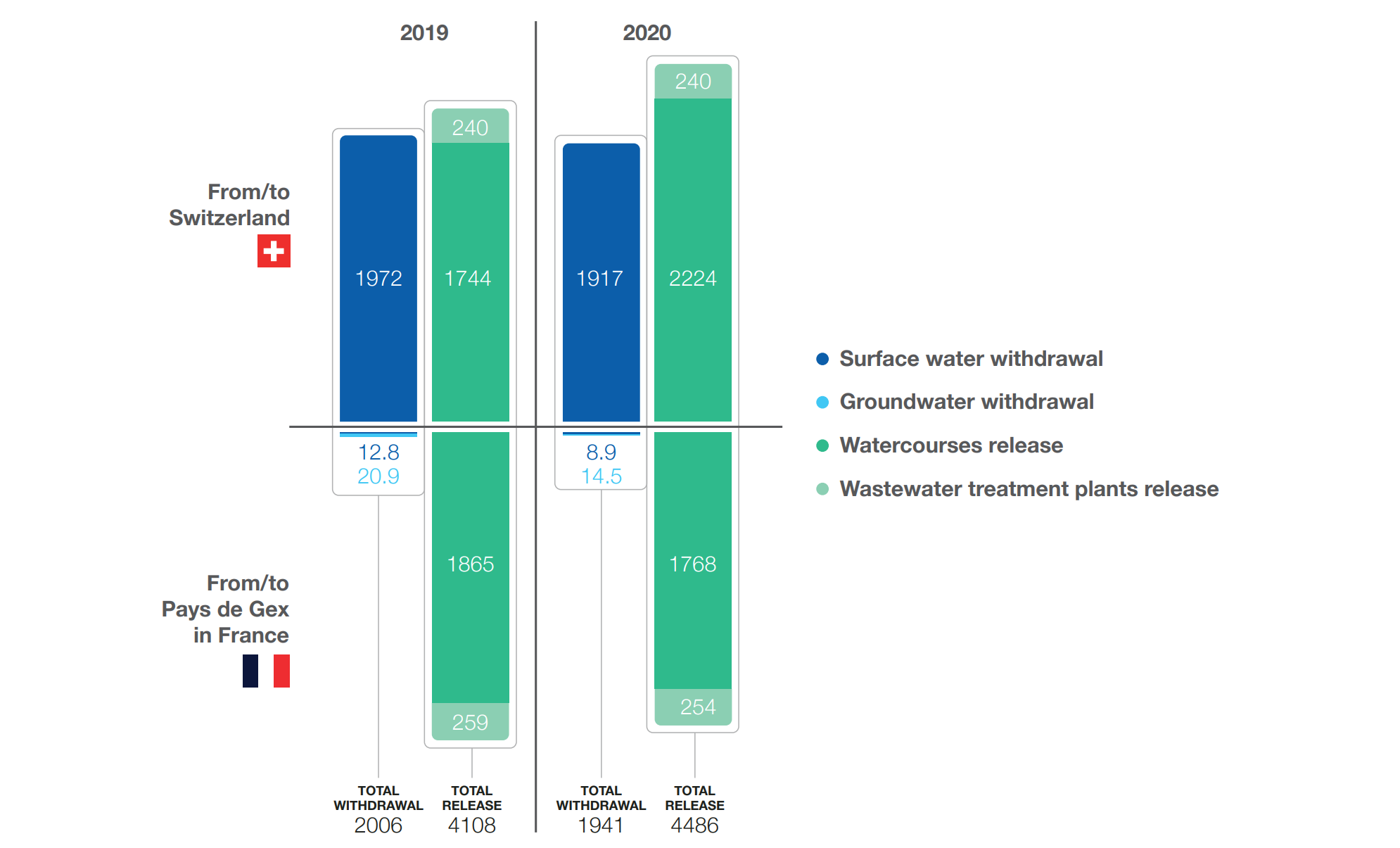 Water withdrawal and release 2019-2020