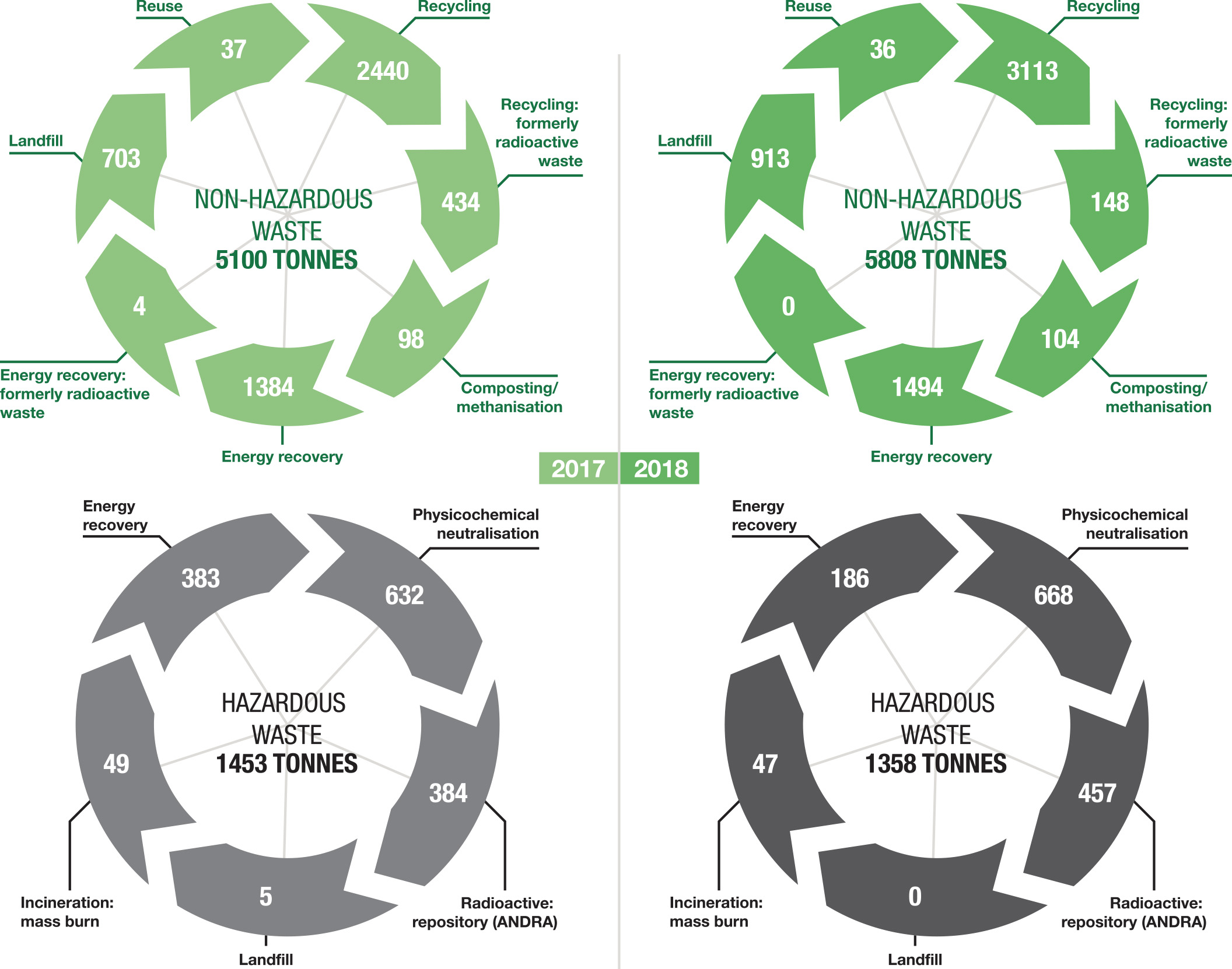 Waste by elimination pathway