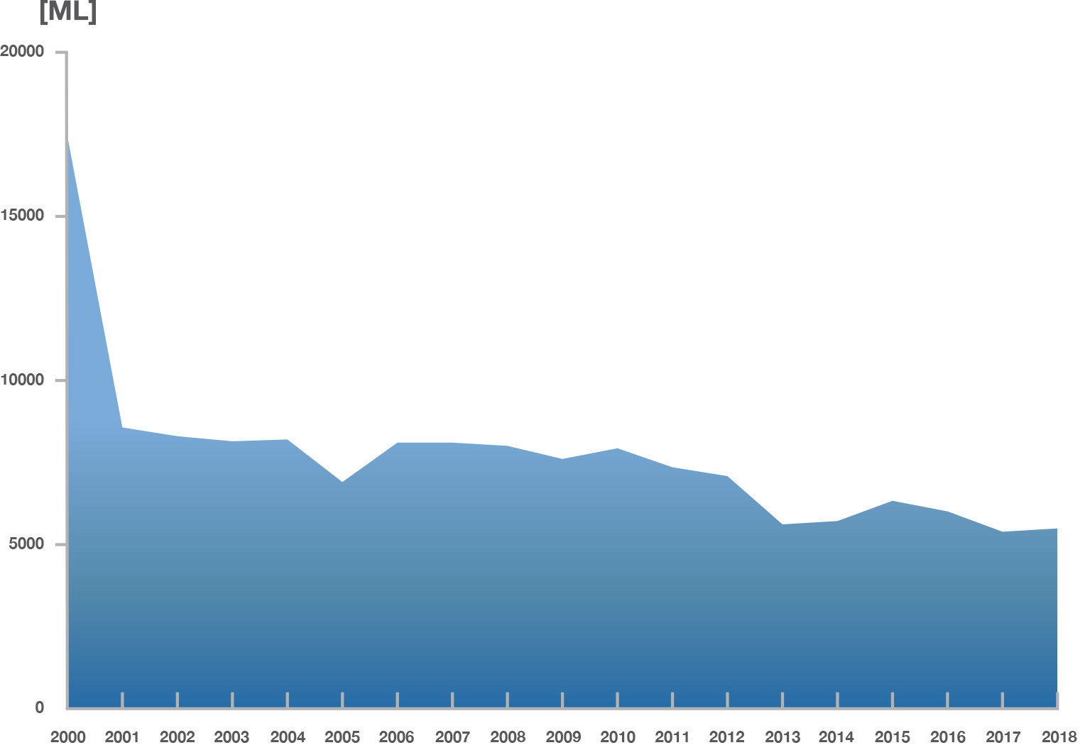 Annual water consumption 2000-2018