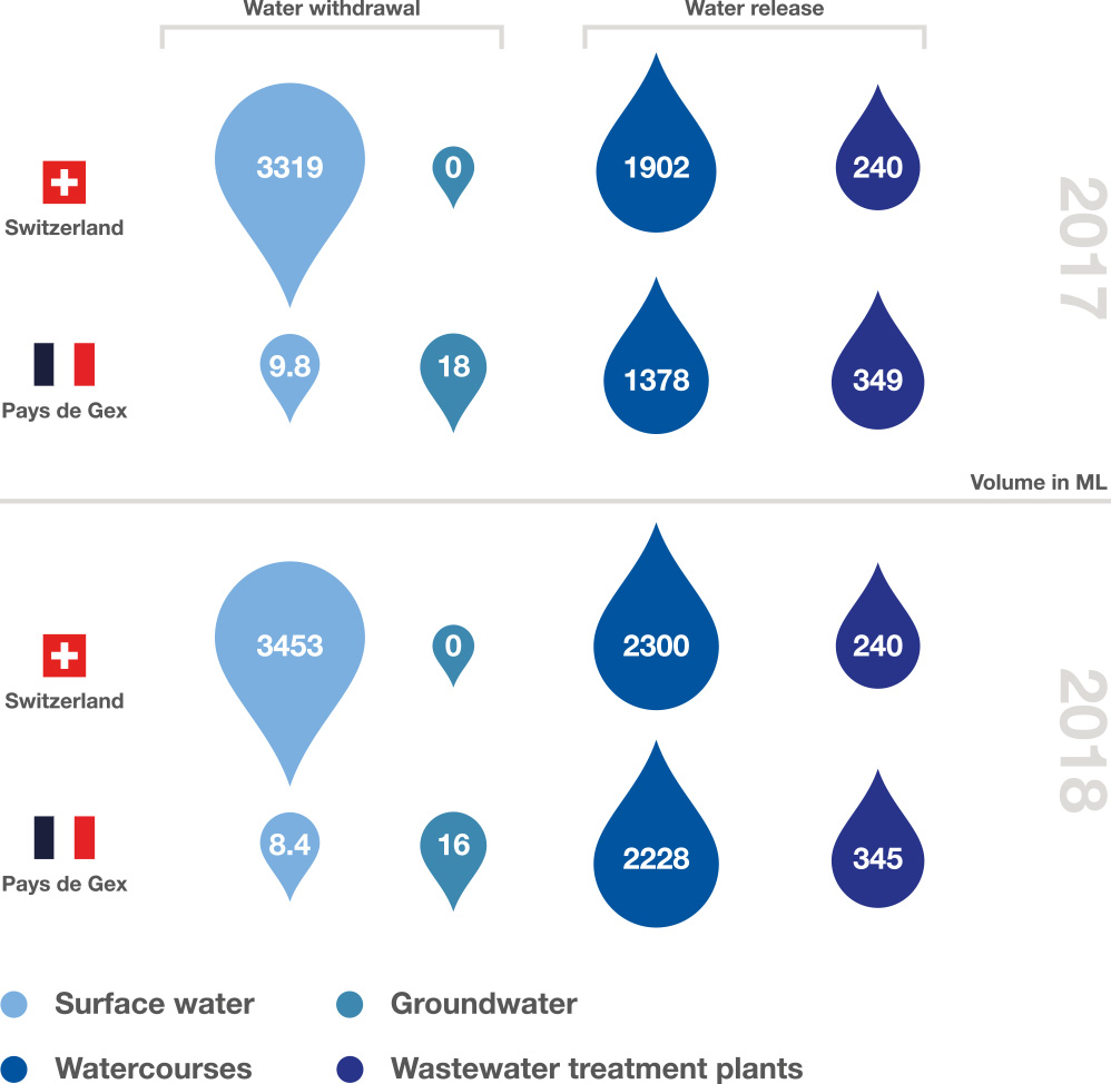 Water withdrawal and discharge 2017-2018