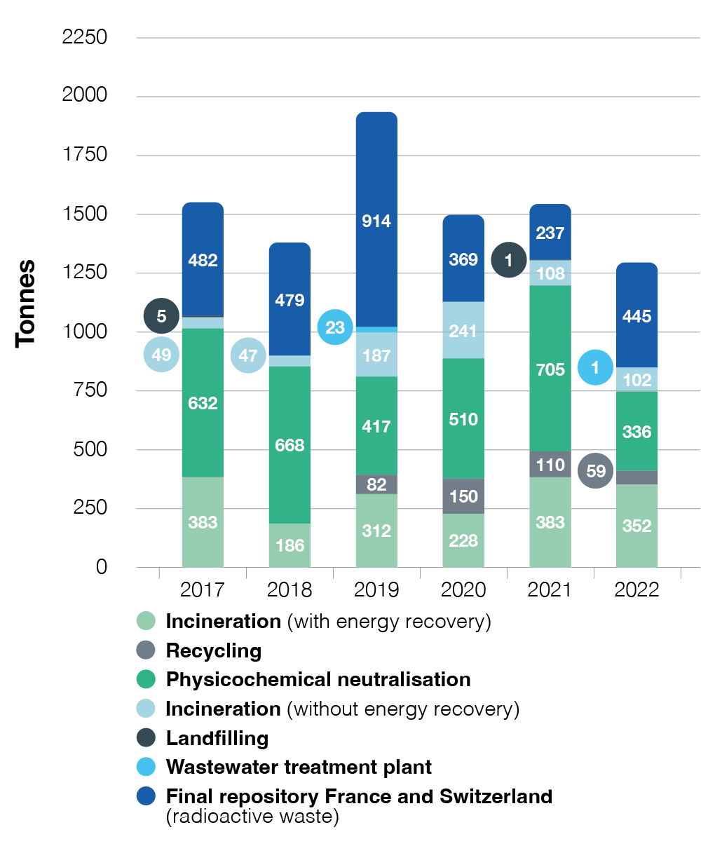 Hazardous waste 2017-2022